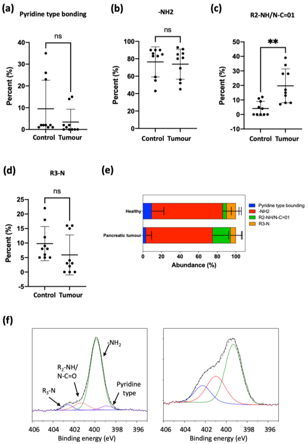 X-ray Photoelectron Spectroscopy (XPS) Analysis Of Nitrogen Environment ...